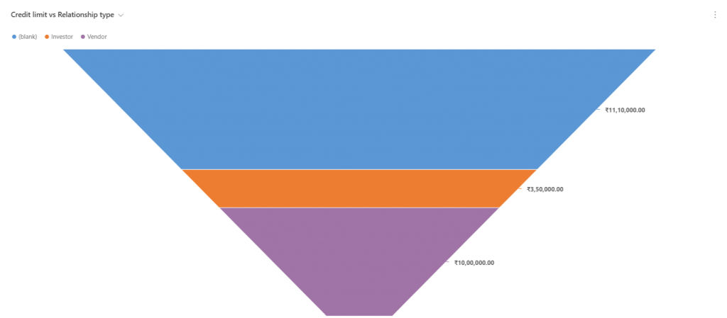 The Issue with Funnel Charts in Microsoft Dynamics 365 - AhaApps